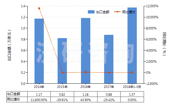 2014-2018年3月中國(guó)下水道淤泥(HS38252000)出口總額及增速統(tǒng)計(jì)